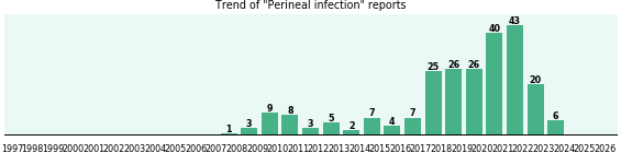 Perineal infection: 235 reports from FDA and social media. Perineal infection: 235 reports.